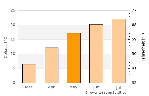 Punghina average temperature in May