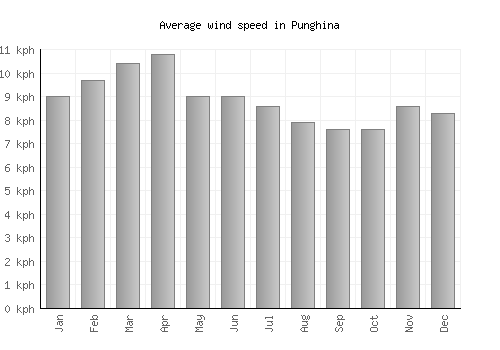 Punghina average winspeed by month (km/h)
