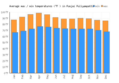 Punjai Puliyampatti average minimum / maximum temperatures (Fahrenheit)