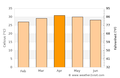 Punjai Puliyampatti average temperature in April