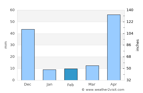 Punjai Puliyampatti average rain in February