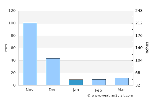 Punjai Puliyampatti average rain in January
