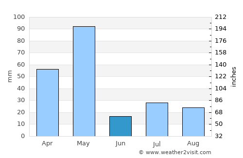 Punjai Puliyampatti average rain in June