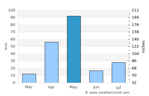 Punjai Puliyampatti average rain in May