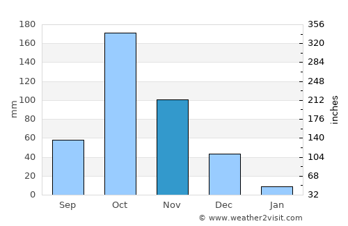 Punjai Puliyampatti average rain in November