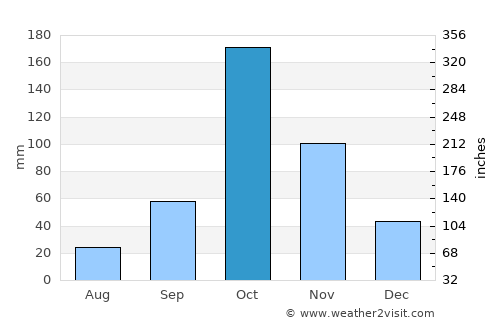 Punjai Puliyampatti average rain in October