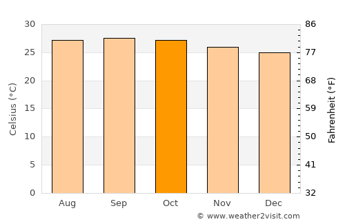 Punjai Puliyampatti average temperature in October