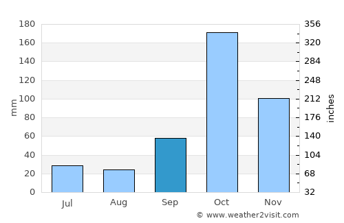 Punjai Puliyampatti average rain in September