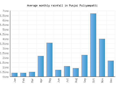 Punjai Puliyampatti monthly rainfall chart (inches)