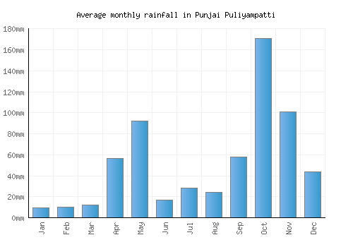 Punjai Puliyampatti monthly rainfall chart (mm)