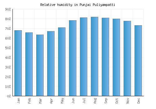 Punjai Puliyampatti relative humidity averages