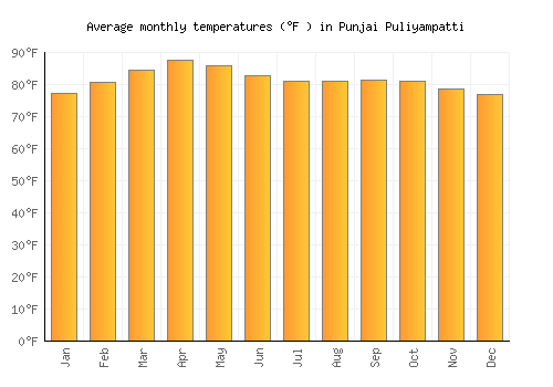 Punjai Puliyampatti average temperature chart (Fahrenheit)