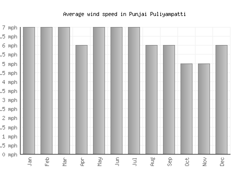 Punjai Puliyampatti average winspeed by month (mph)
