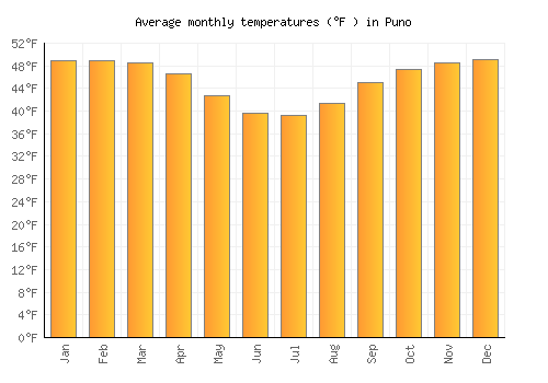 Puno average temperature chart (Fahrenheit)