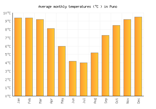 Puno average temperature chart (Celsius)