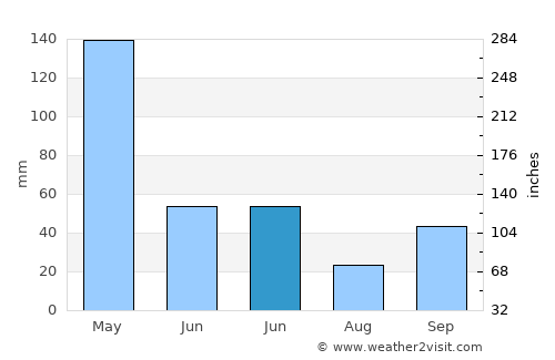 Punsu average rain in June