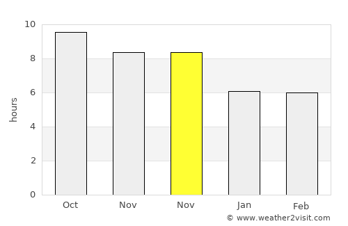 Punsu average rain in November