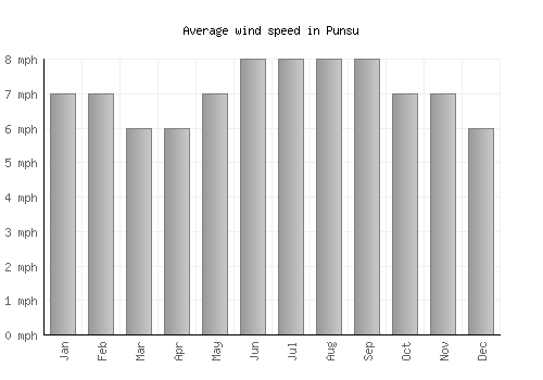 Punsu average winspeed by month (mph)