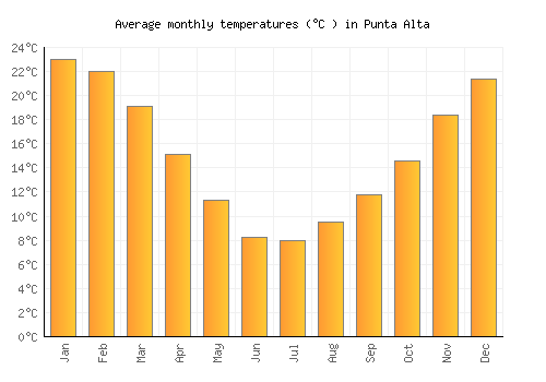 Punta Alta average temperature chart (Celsius)