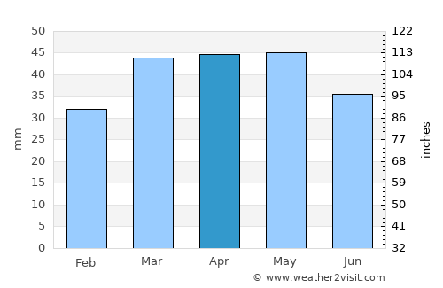 Punta Arenas average rain in April
