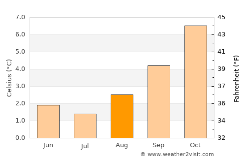 Punta Arenas average temperature in August