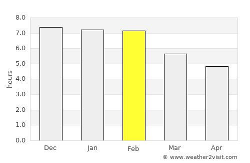 Punta Arenas average rain in February