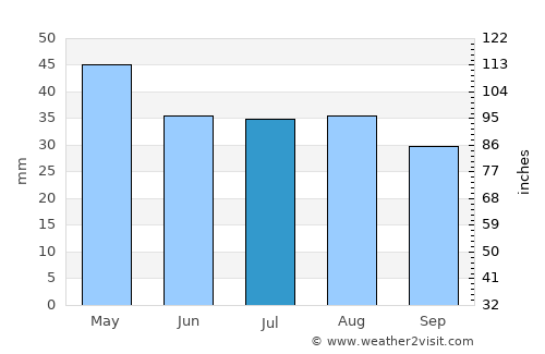 Punta Arenas average rain in July