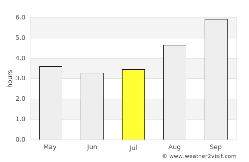 Punta Arenas average rain in July