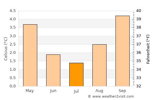 Punta Arenas average temperature in July