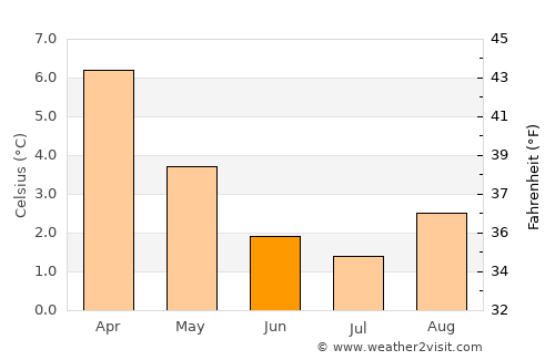 Punta Arenas average temperature in June