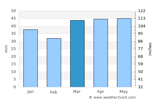 Punta Arenas average rain in March