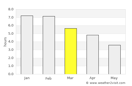 Punta Arenas average rain in March