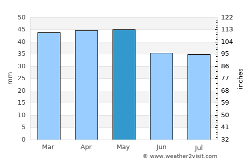 Punta Arenas average rain in May