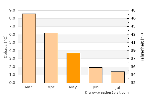 Punta Arenas average temperature in May