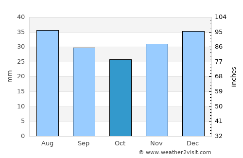 Punta Arenas average rain in October