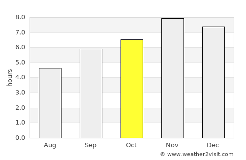 Punta Arenas average rain in October