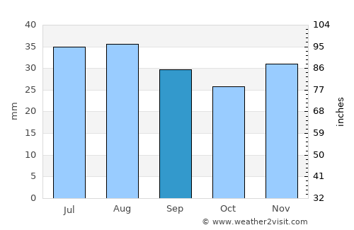 Punta Arenas average rain in September
