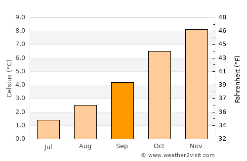 Punta Arenas average temperature in September