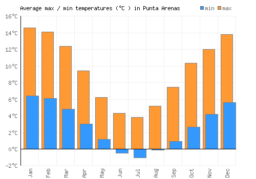 Punta Arenas average minimum / maximum temperatures (Celsius)