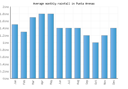 Punta Arenas monthly rainfall chart (inches)