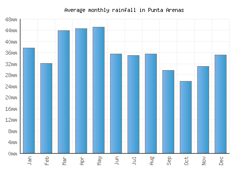 Punta Arenas monthly rainfall chart (mm)