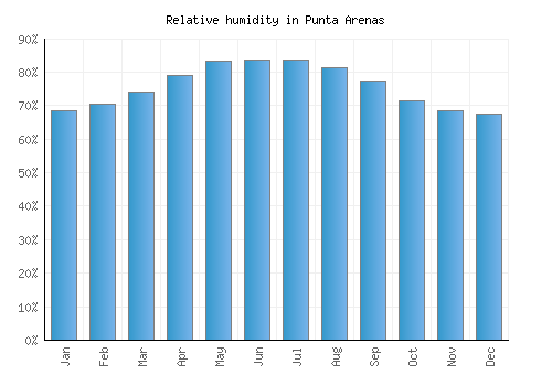 Punta Arenas relative humidity averages
