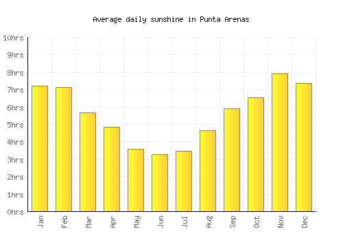Punta Arenas average daily sunshine chart