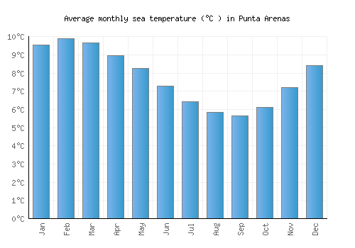 Punta Arenas average sea temperature chart (Celsius)