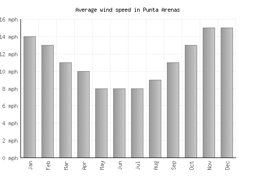 Punta Arenas average winspeed by month (mph)