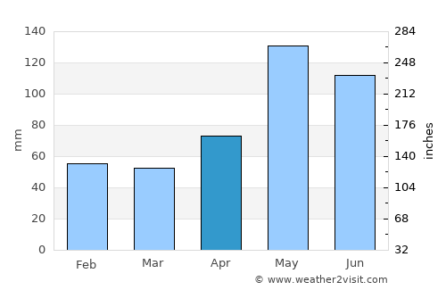 Punta Cana average rain in April