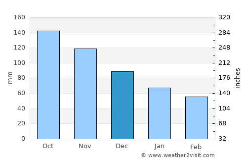 Punta Cana average rain in December
