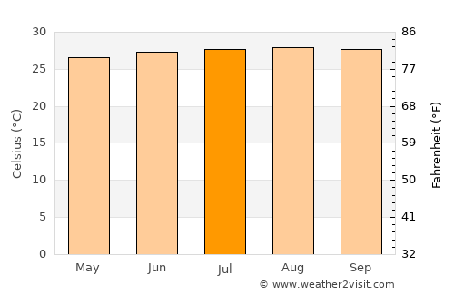 Punta Cana average temperature in July