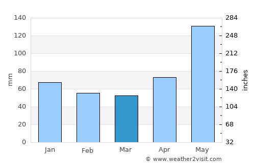 Punta Cana average rain in March