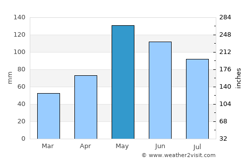 Punta Cana average rain in May